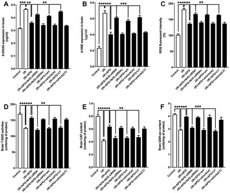 Apigenin 7 O β D 6 p coumaroyl glucopyranoside treatment elicits a