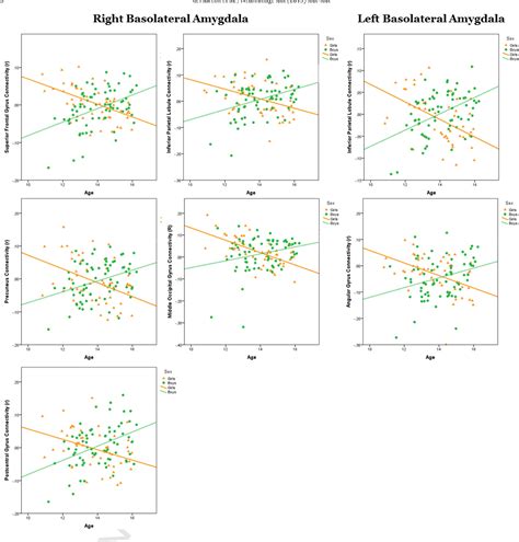 Developmental Sex Differences In Resting State Functional Connectivity