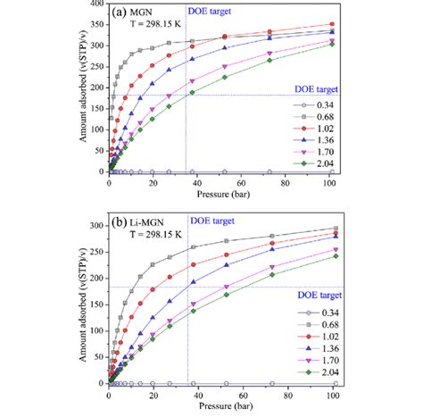 Comparison Of Adsorption Isotherms Of Pure Ch In A Mgns And B