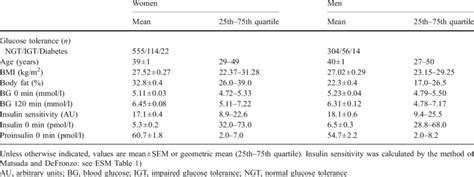 Anthropometric Characteristics Of The Cohort Download Table