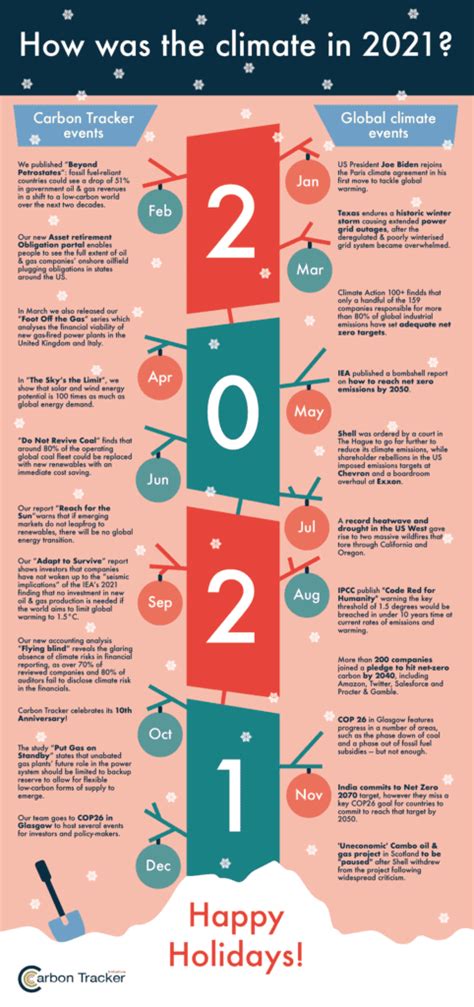 CTI 2021 Infographic Carbon Tracker Initiative