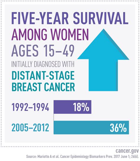 Study Estimates Number Of Us Women Living With Metastatic Breast