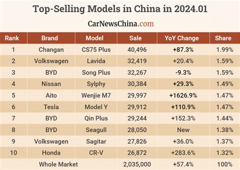 Top Selling Car Brands In January In China Vw Overtook Byd To