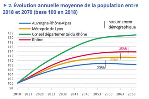 Lyon Voici quand la population devrait baisser selon une étude Insee