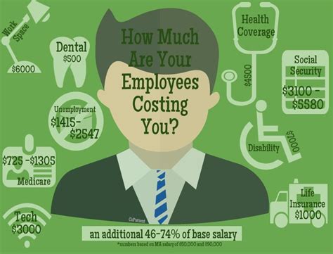 Do You Know How Much An Employee Costs Employee Money Infographic