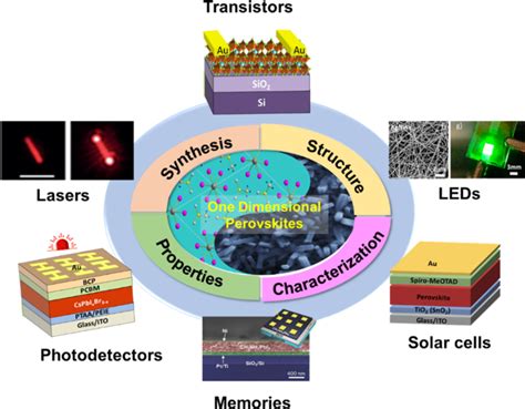 Recent Progress With One Dimensional Metal Halide Perovskites From