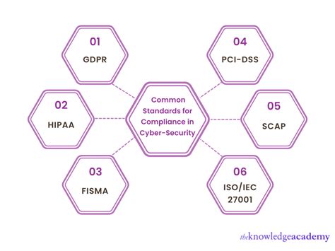 What Is Cyber Security Compliance