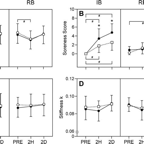 Medial Gastrocnemius Markers Of Muscle Damage Before And After Repeated