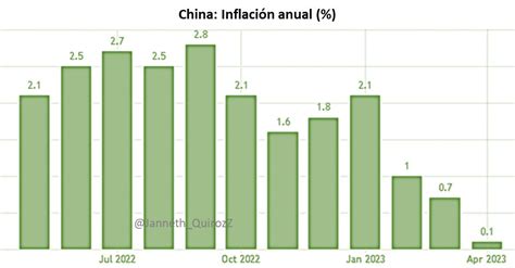 Janneth Quiroz Zamora On Twitter La Inflaci N Anual De China Cay