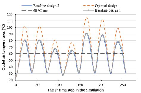 Comparison Of Outlet Air Temperature Between The Optimal Design And Download Scientific Diagram