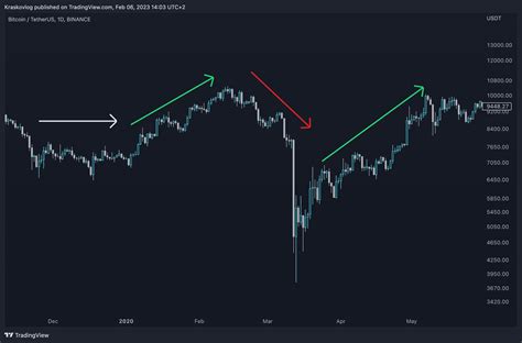 Що таке тренд у трейдингу, як визначити тренд? | Bikotrading.pro