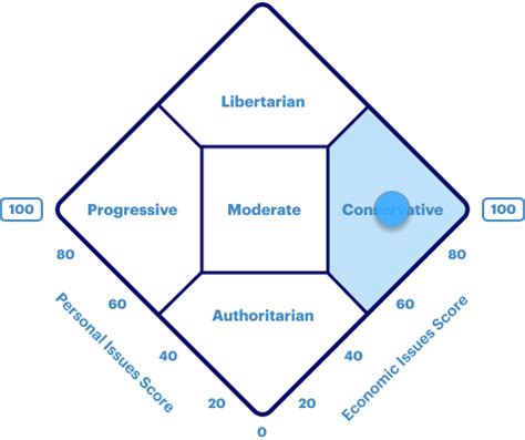 The Difference Between Conservatives Progressives