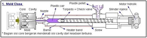 Prinsip Kerja Mesin Plastic Injection Molding Not Ordinary Idiot Weblog