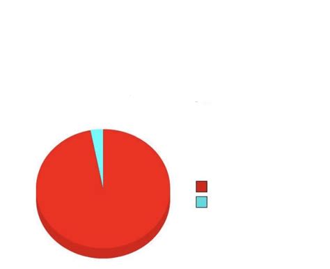 Pie Chart Meme Template