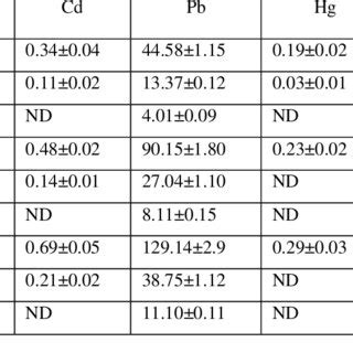 Heavy Metal Concentrations In Soil Mg Kg 1 At Different Depths In A