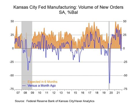 Kansas City Fed Manufacturing Index Unchanged Haver Analytics