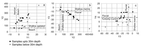 Linear Discriminant Function Ldf Plot On Bivariate Diagrams Y1 And