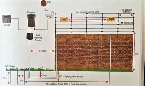 The Instillation Of Electric Fencing