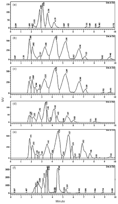 A F Secondary Screening Of The Las Degrading Isolates Using Hplc Download Scientific Diagram