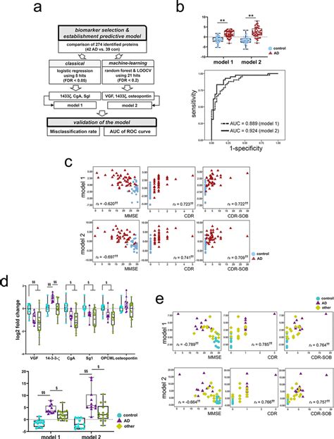 Analysis Of The Clinical Utility Of Swath Analytes A The Process Of