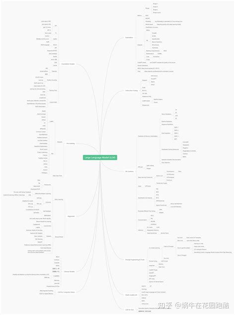 LLM Landscape 大语言模型思维导图 知乎