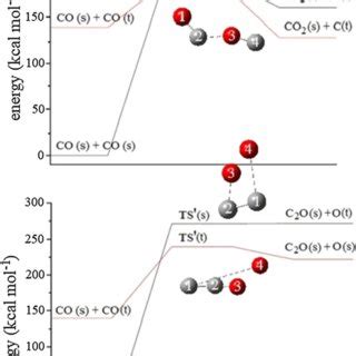 Energy In Kcal Mol Diagrams For The Four Reactions With The