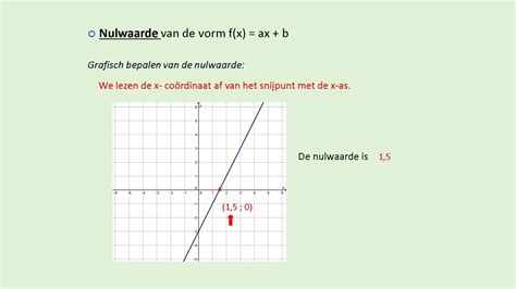 Eerstegraadsfunctie F X Ax B Uitlegvideo Video Klascement