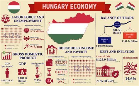 Hungary Economy Infographic Presentation Graphic By Terrabismail