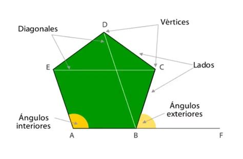 Qu Es Un Pol Gono Definici N Caracter Sticas Y Ejemplos Como