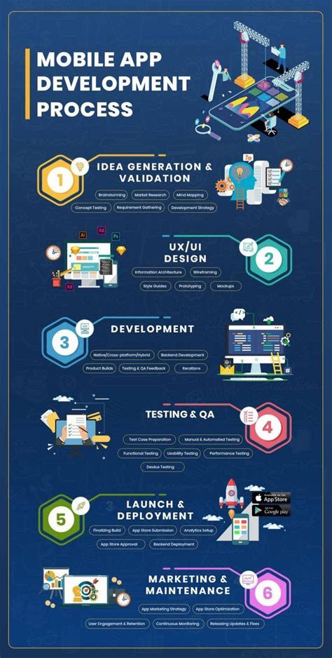 6 Key Stages Of Mobile App Development Process Infographics App