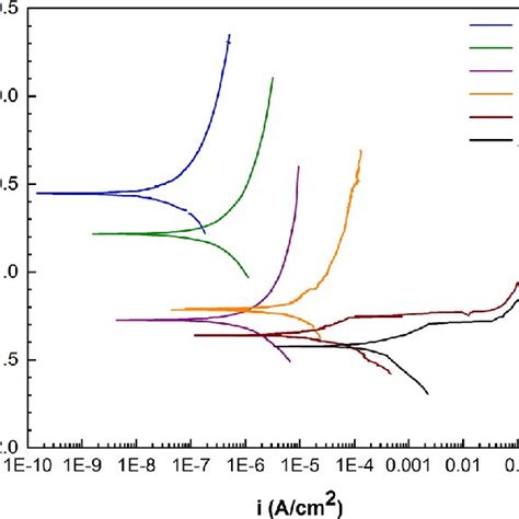 Potentiodynamic Polarization Curves Of Bare Az31 And The Coated Samples