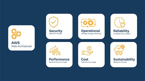 Aws Well Architected Framework — 6 Pillars Explained By