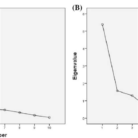 Scree Plot Of The Eigenvalue For Each Component A Confined And B