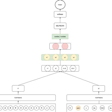 The Architecture Of The Model Used For Sense Disambiguation Download