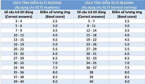 Thang điểm Band Ielts Listening And Giải đáp Thắc Mắc