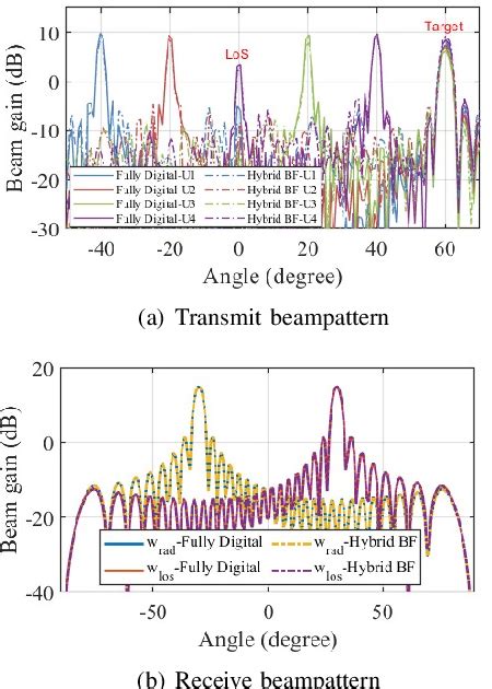 Figure From Joint Transmit And Receive Beamforming For Integrated