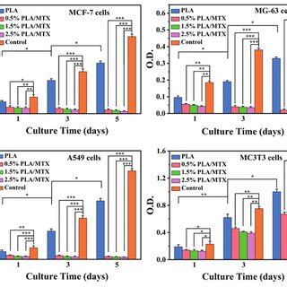 Evaluation Of Anticancer Effect In Vitro In Vitro Proliferation Of