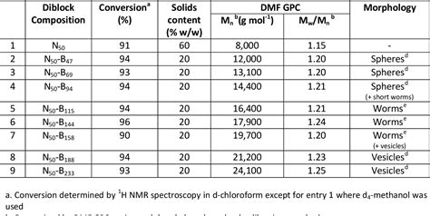 Table From Poly N Methacryloyloxy Ethyl Pyrrolidone Poly Benzyl