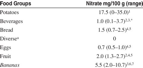 Nitrate Content of Food Groups | Download Table