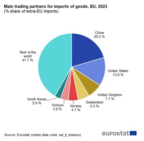 International Trade In Goods Statistics Explained