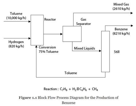 Solved The Bfd For The Hydrodealkylation Of Toluene Figure Chegg