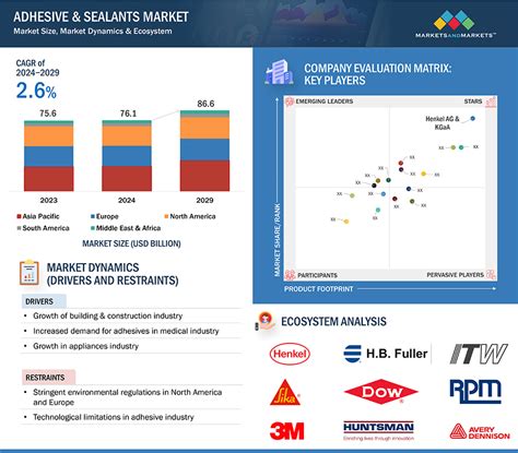 Adhesives Sealants Market Size Industry Share Growth Forecast