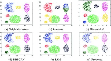 Illustration Of Clustering Results On Aggregation Dataset With K