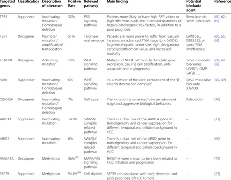 Common biomarkers of ctDNA for HCC | Download Scientific Diagram