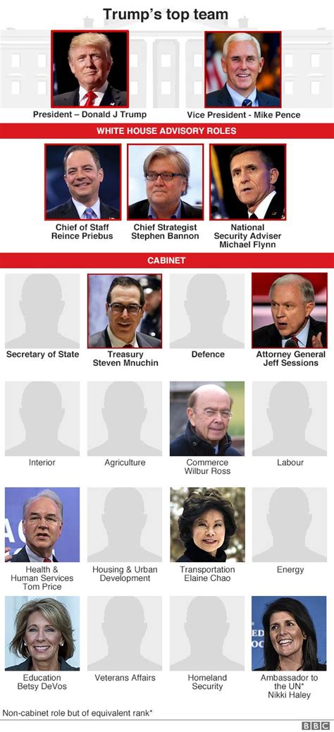 Trump Assembles Americas Richest Cabinet Bbc News