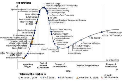 Technology Trend Graph Curve Adoption Insurance Technology Trends