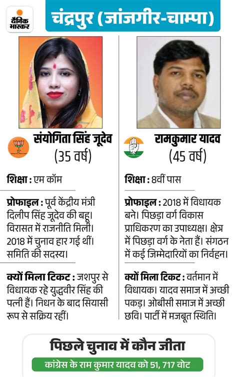 Detailed Profile Of Congress Bjp Candidates Chhattisgarh Bjp Vs Congress Mla Candidates Arun