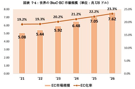 Ec化率とは？日本と世界の市場の推移や、業界別の成長率を紹介｜ecのミカタ