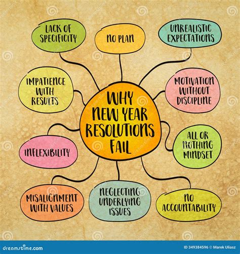 Why New Year Resolutions Fail - Infographics Stock Photo - Image of