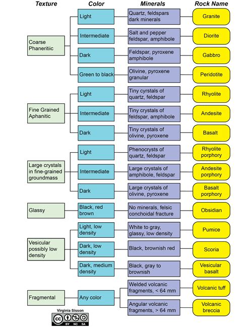 Minerals Chart Identification